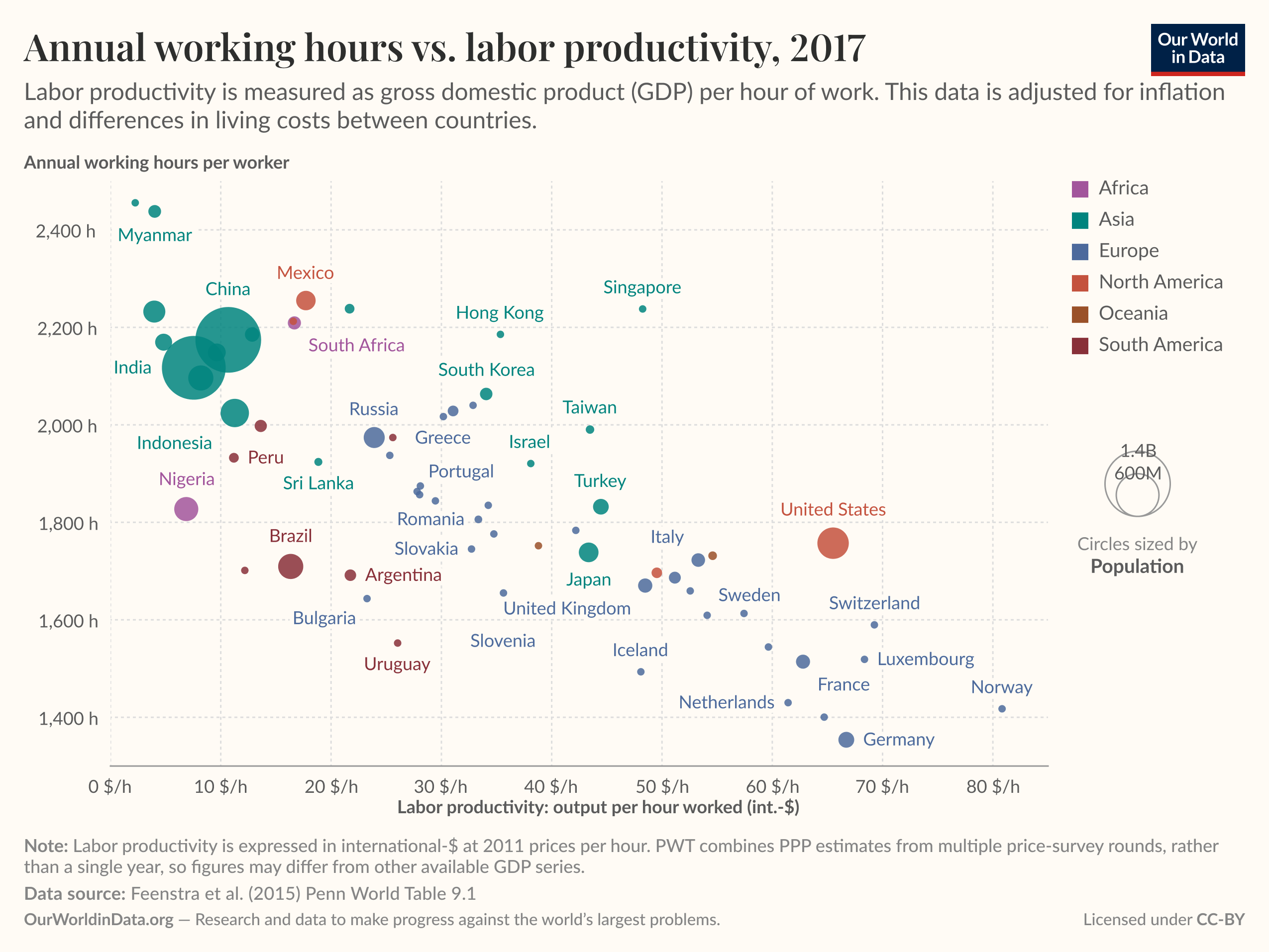Bubble scatter plot of annual working hours per worker versus labor productivity (output per hour) for countries in 2017, with circle size showing population; the x-axis spans 0 to 80 $/h and the y-axis spans 1,400 h to 2,400 h. The chart shows a general pattern that higher productivity is associated with fewer annual working hours, with notable variation and some outliers. Source: Feenstra et al. (2015) Penn World Table 9.1. License: CC BY via Our World in Data.