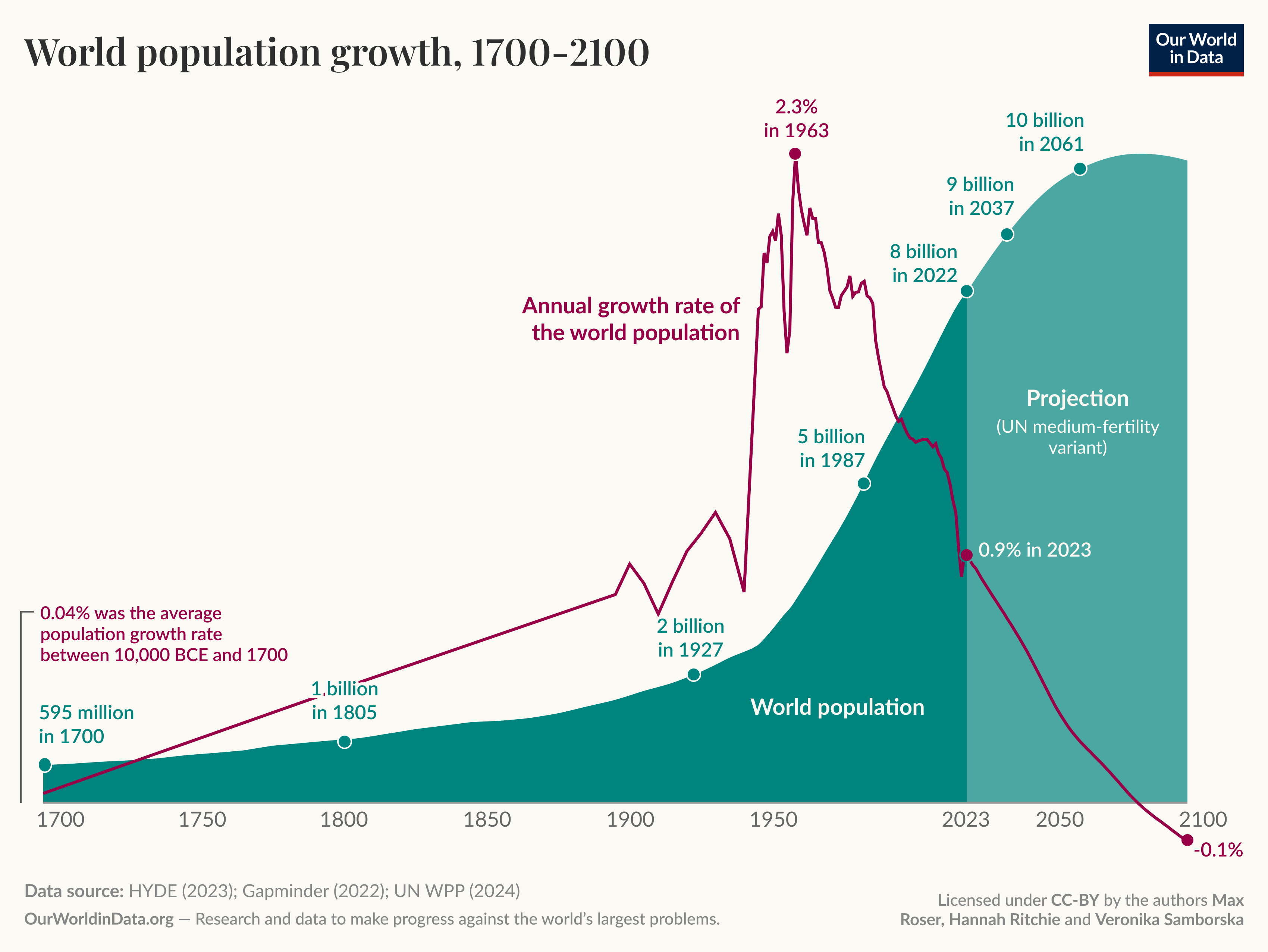 World population growth, 1700 to 2100.

Area chart of world population over time with an overlaid line chart showing the annual growth rate. X axis runs from 1700 to 2100. Key population milestones annotated: about 595 million in 1700; 1 billion in 1805; 2 billion in 1927; 5 billion in 1987; 8 billion in 2022; projected 9 billion in 2037 and 10 billion in 2061. The population curve rises slowly through the 18th and 19th centuries, accelerates sharply in the mid-20th century, then flattens under the projection labeled "Projection (UN medium-fertility variant)." The annual growth rate line peaks at 2.2 percent in 1964, falls to 0.9 percent in 2023, and is projected to decline to negative 0.1 percent by 2100. Data source text in the footer reads: HYDE (2023); Gapminder (2022); UN WPP (2024). Footer also shows OurWorldInData.org with the tagline "Research and data to make progress against the world's largest problems" and a license note: Licensed under CC-BY by the author Max Roser, Hannah Ritchie and Veronika Samborska.